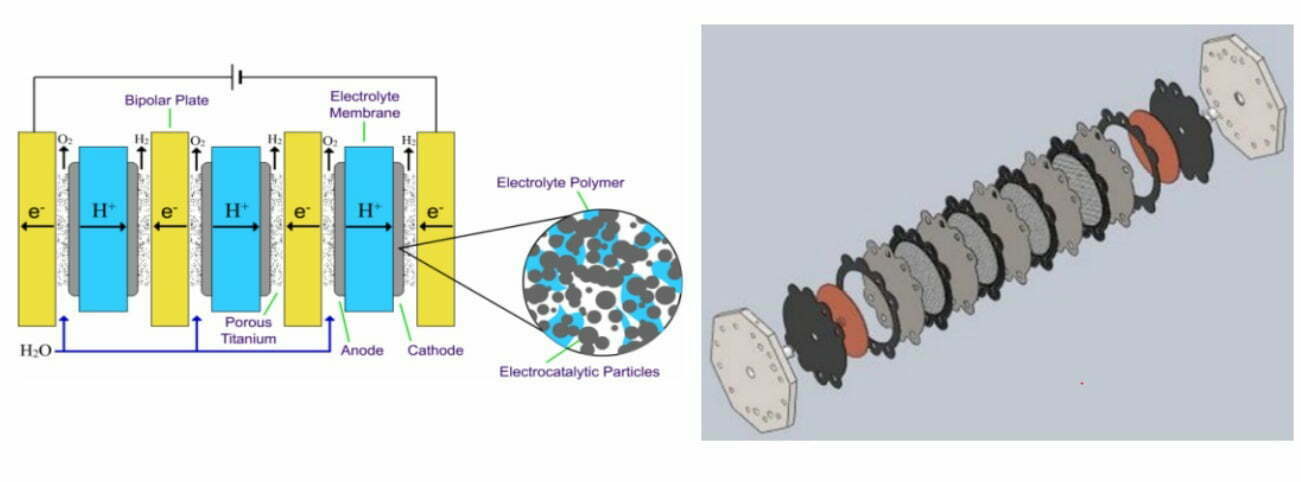 How The Pem Electrolyzer Is Constructed Raytron Pem Fuel Cell Lgdl