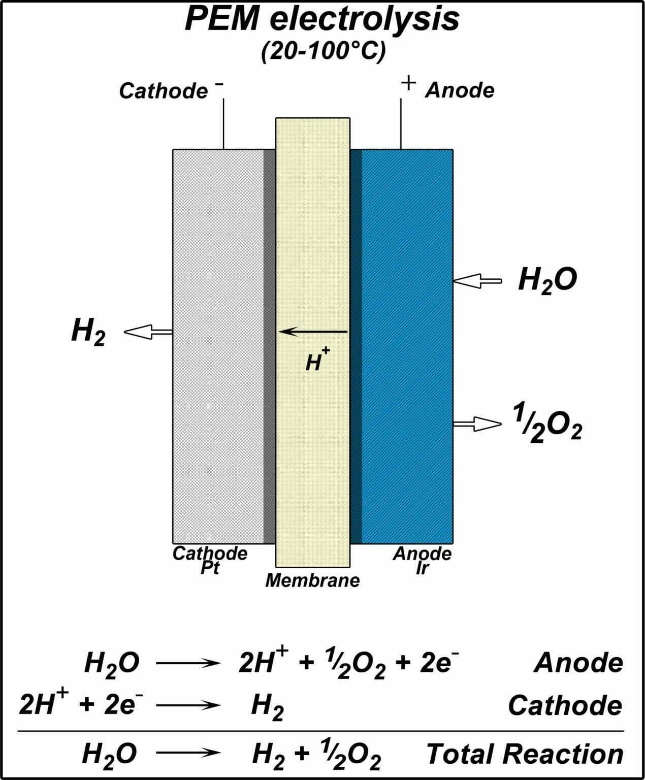 What Is Hydrogen Production From Electrolytic Water RAYTRON PEM Fuel