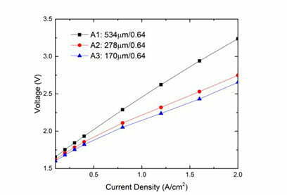 Electrolyzer performance with different LGDL thickness