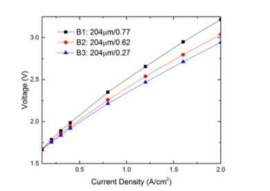 Electrolyzer performance with different anode LGDL porosity 