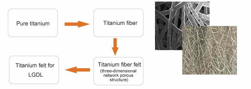 Processo de feltro de fibra de titânio