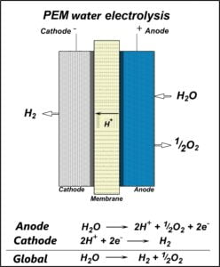 Titanium fiber felt for PEM water electrolysis used in hydrogen production