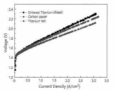 Performance of different substrates GDL